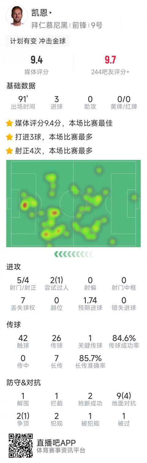 瑞典逆转巴西,哈里·凯恩完成帽子戏法 瑞典逆转巴西,哈里·凯恩完成帽子戏法