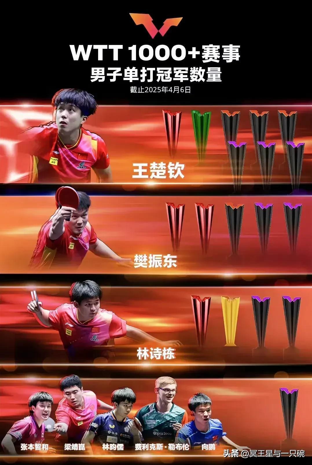 瑞典队逆转中国队，梁靖崑带队取胜